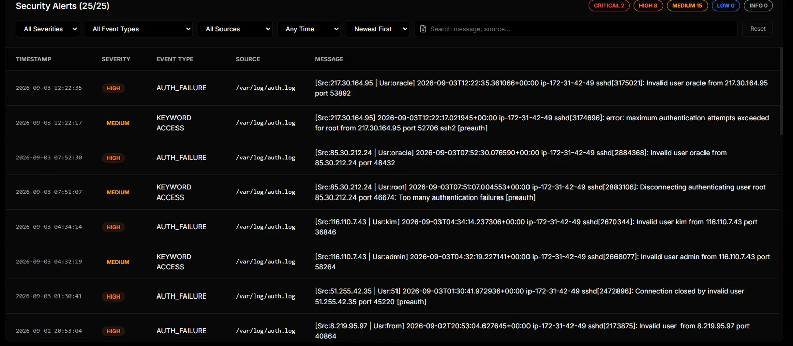 Sentora Security Alerts screen showing AUTH_FAILURE and KEYWORD ACCESS alerts sourced from /var/log/auth.log, with severity and source IP columns