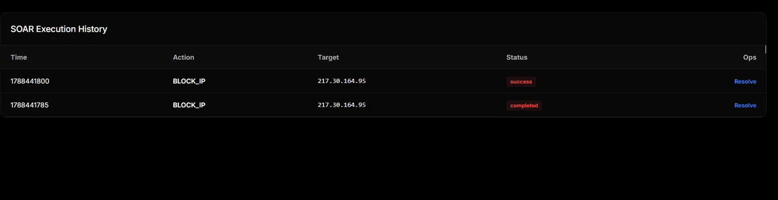 Sentora SOAR Execution History with two BLOCK_IP entries targeting 217.30.164.95, in completed and success states